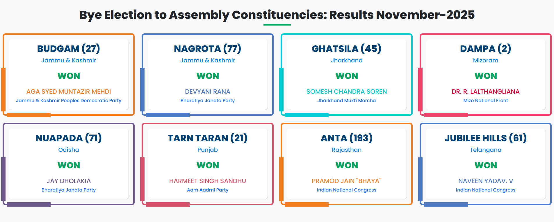 Bypoll Election Results:  પેટાચૂંટણી વાળી તમામ 8 બેઠકોના પરિણામ જાહેર, જુઓ કોણ ક્યાંથી જીત્યું 2 - image