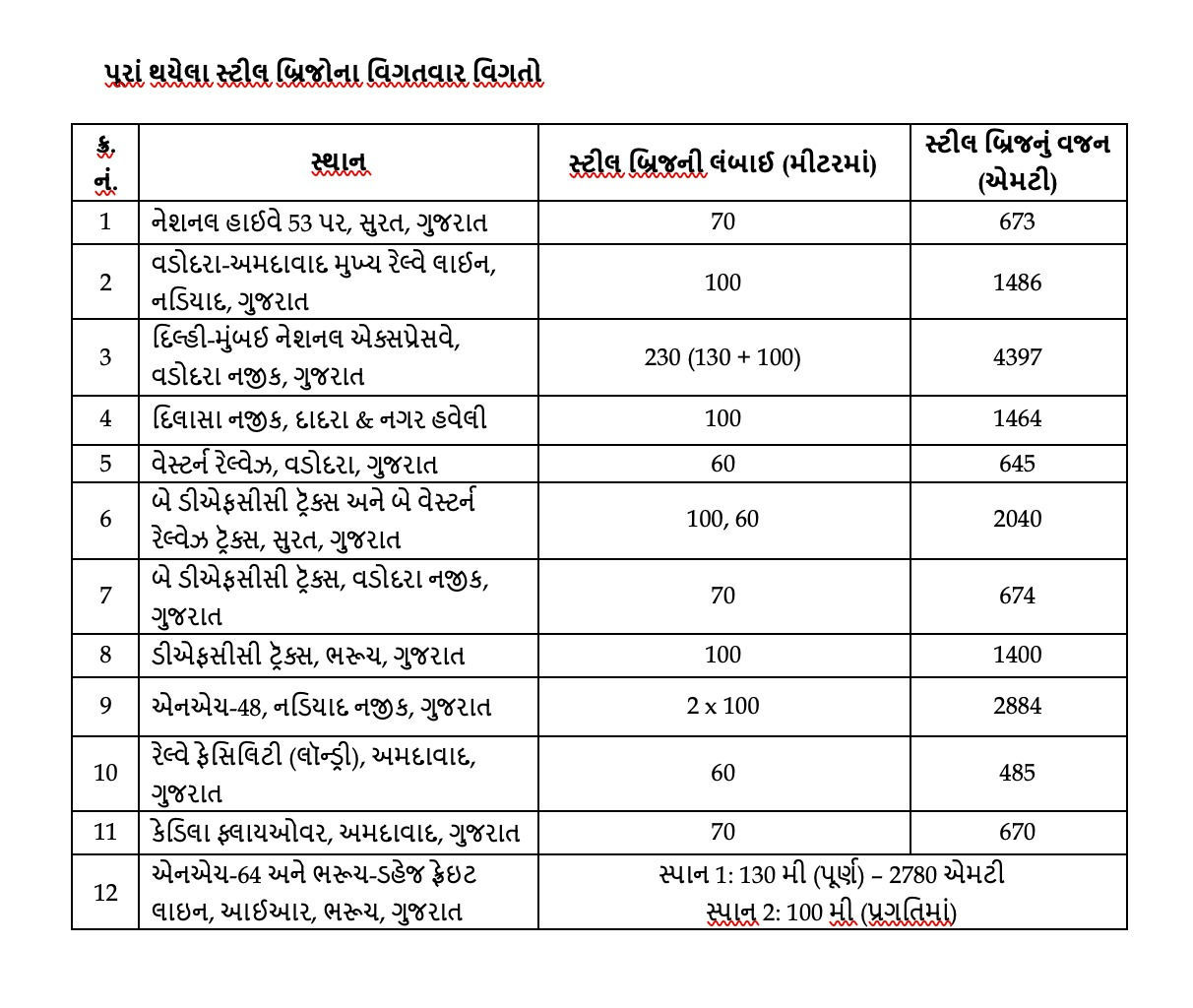દેશની પ્રથમ બુલેટ ટ્રેન 15 ઑગસ્ટ 2027થી દોડશે, સુરતથી બીલીમોરાના રૂટથી થશે શરુઆત 2 - image