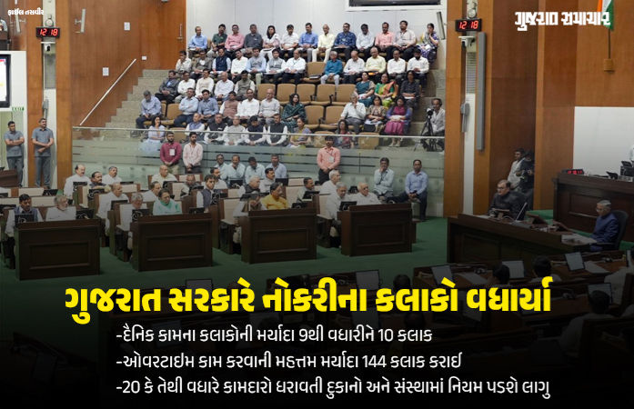 ગુજરાત સરકારે કામના કલાકો 9થી વધારીને 10 કર્યા, મહિલાઓને નાઇટ શિફ્ટની મંજૂરી... વિધાનસભામાં દુકાન-સંસ્થા (સુધારા) બિલ પસાર 1 - image