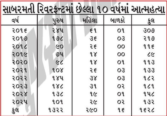 ફરવાનું સ્થળ રિવરફ્રન્ટ બન્યું 'સ્યુસાઈડ પોઇન્ટ'! છેલ્લા 10 વર્ષમાં 1628 વ્યક્તિએ જીવન ટૂંકાવ્યું 2 - image