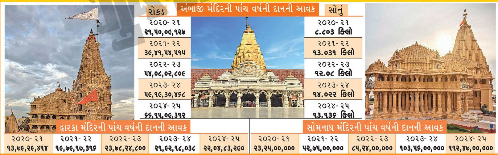 અંબાજી, સોમનાથ અને દ્વારકાના યાત્રાધામમાં 5 વર્ષમાં 718 કરોડની આવક, મંદિરોના ભંડાર છલકાયા 2 - image