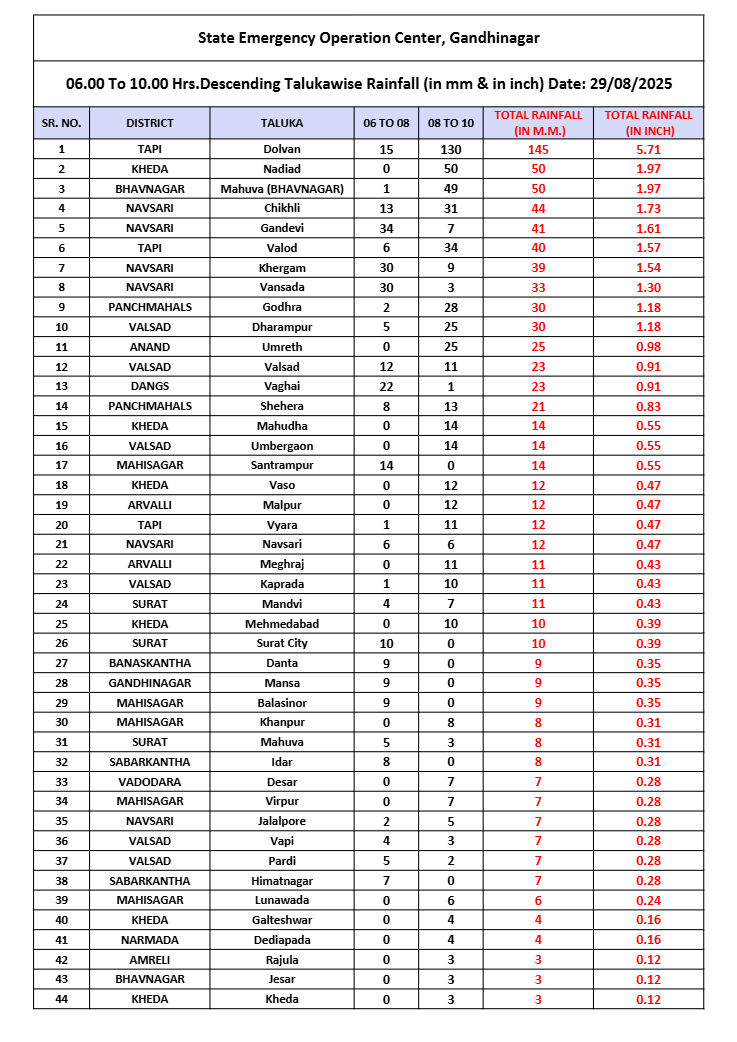 તાપીના ડોલવણમાં મેઘરાજાની ધડબડાટી, 6 ઈંચ વરસાદ ખાબકતાં જળબંબાકાર, નદીઓ બે કાંઠે 2 - image