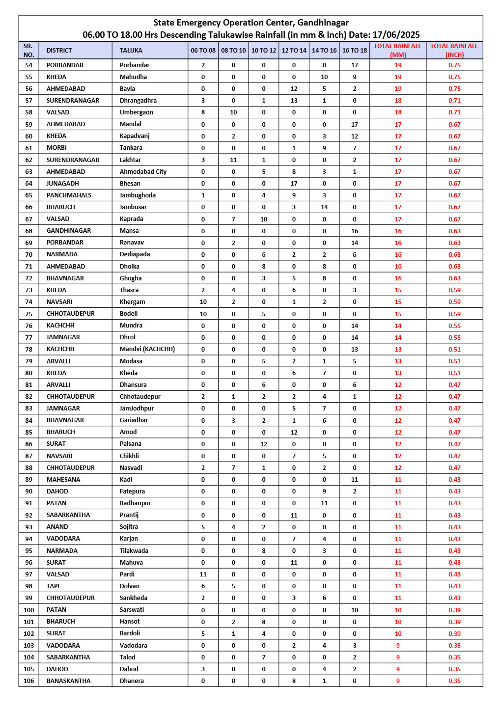 ગુજરાતમાં વરસાદની સ્થિતિને પગલે CMએ યોજી મહત્ત્વની બેઠક, તમામ જિલ્લા કલેકટર સાથે વીડિયો કોન્ફરન્સથી કરી વાત 3 - image