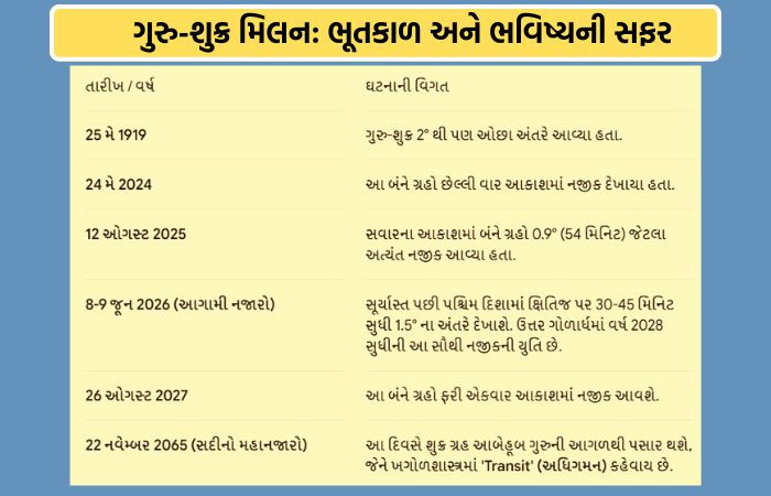 આકાશી અજાયબી: આજે અને આવતીકાલે આકાશમાં ગુરુ-શુક્રનું 'મહામિલન', નરી આંખે દેખાશે અદ્ભુત નજારો 2 - image