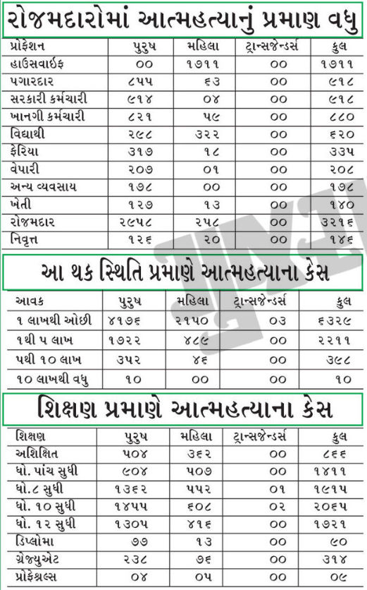 શાંત-સલામત ગુજરાતની વાસ્તવિકતા : 1 વર્ષમાં 9000 લોકોએ આત્મહત્યા કરી, 900થી વધુની હત્યા 2 - image
