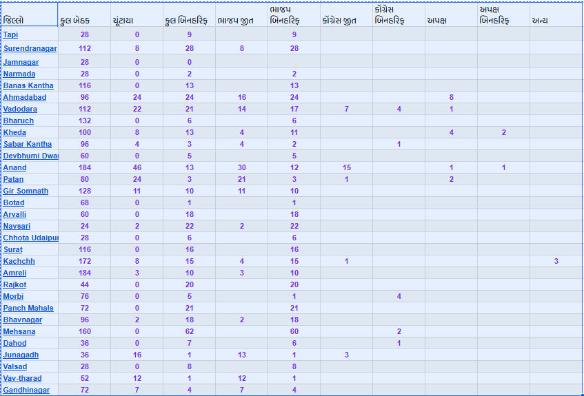 મનપા અને નપાના પરિણામ : ભાજપને જંગલેશ્વરનું ડિમોલિશન ભારે પડ્યું, ભુજમાં AIMIM ની એન્ટ્રી, સુરતમાં મોટો ઉલટફેર 2 - image