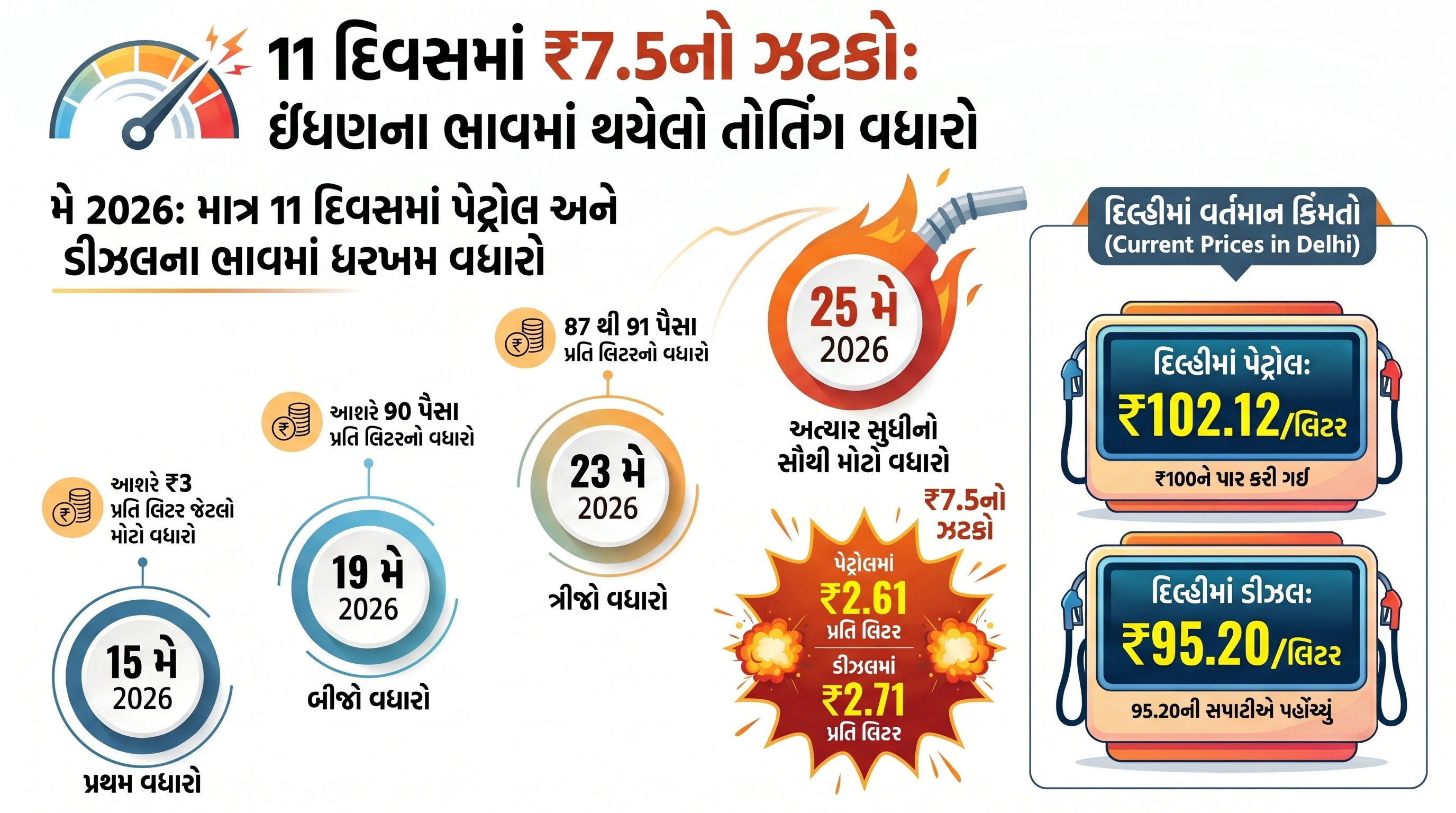 Explainer: આઝાદી વખતે 102 રૂપિયામાં 378 લિટર પેટ્રોલ મળતું! જાણો ભાવ વધારાનો રસપ્રદ ઈતિહાસ 5 - image