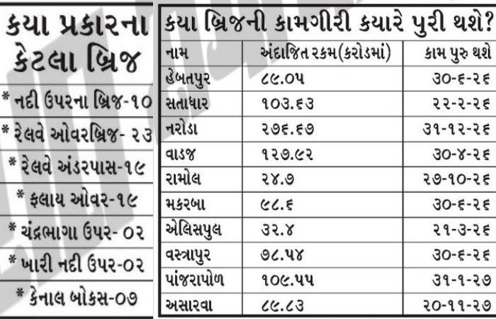 અમદાવાદને ટ્રાફિક જામમાં મળશે રાહત! એક વર્ષમાં તૈયાર થઈ જશે આઠ ફ્લાય ઓવરબ્રિજ, જુઓ લિસ્ટ 2 - image