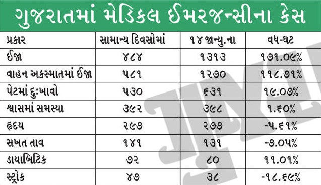 ઉત્તરાયણમાં મેડિકલ ઈમરજન્સીના દર મિનિટે 4 કેસ, દોરી વાગતા 182 ઈજાગ્રસ્ત, '108' ના ફોન સતત રણક્યાં 2 - image