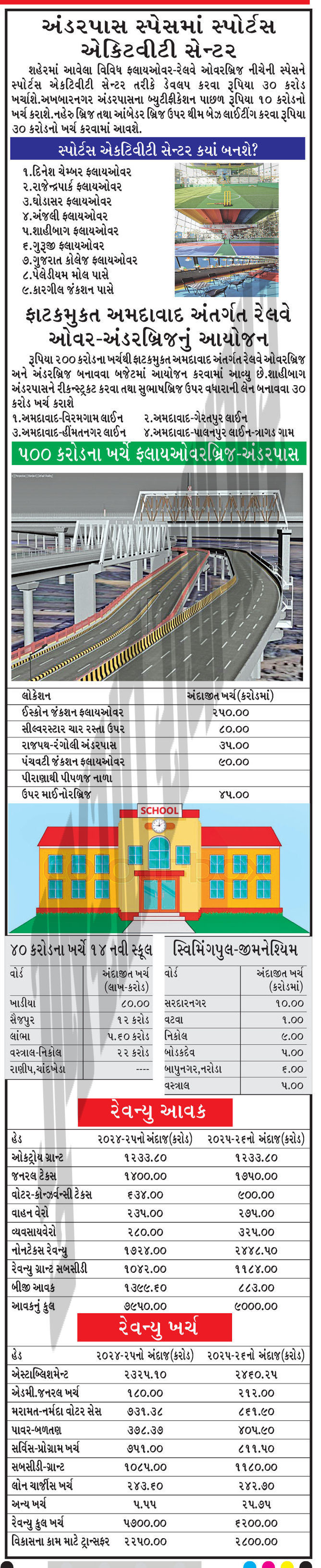 14001 કરોડના અમદાવાદ મ્યુનિસિપલ કોર્પોરેશનના બજેટમાં શહેરવાસીઓને જુઓ શું-શું મળ્યું 5 - image