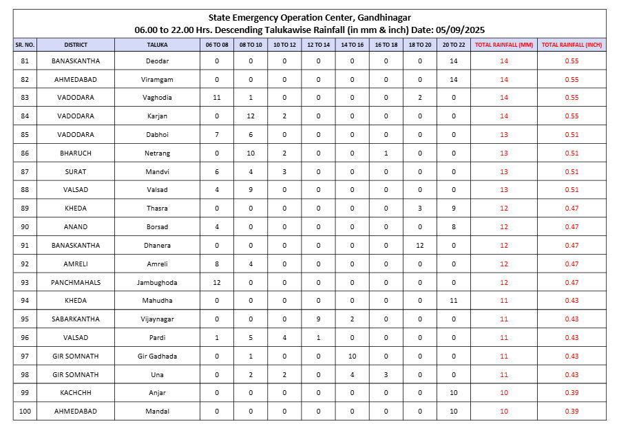 ગુજરાતના 153 તાલુકાસમાં મેઘામહર, અરવલ્લીના ધનસુરા 6 માં 4 ઇંચ વરસાદનો સૌથી વધુ વરસાદ - છબી
