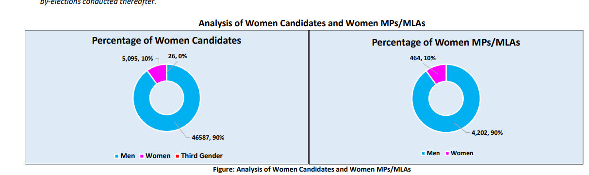 મહિલા સશક્તિકરણની માત્ર વાતો! ભારતમાં મહિલા ઉમેદવારો માત્ર 10 ટકા: ADR રિપોર્ટ 2 - image