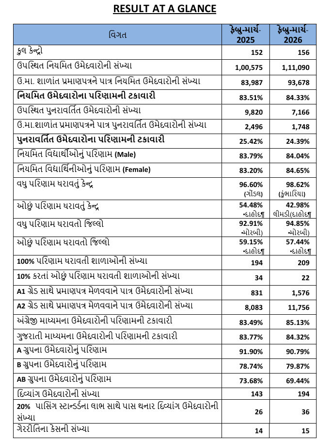 ધો. 12 અને ગુજકેટનું પરિણામ જાહેર: સાયન્સનું 84.33% અને સા. પ્રવાહનું 92.71% રિઝલ્ટ, આ રીતે કરો ચેક 5 - image