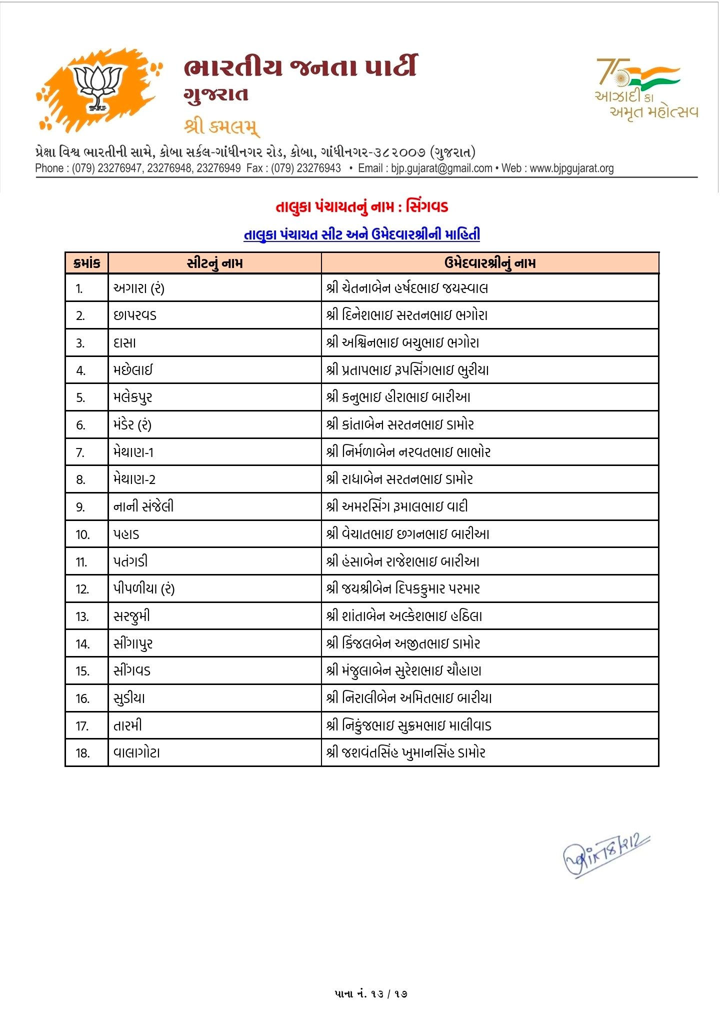 સ્થાનિક સ્વરાજ્યની ચૂંટણી: અમદાવાદ સહિત અનેક જિલ્લામાં ભાજપ ઉમેદવારના નામ જાહેર, જુઓ યાદી 95 - image