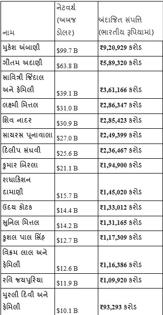 ભારતમાં એક વર્ષમાં 24 અબજપતિ વધ્યા, ફોર્બ્સની નવી યાદી જાહેર, જુઓ સૌથી વધુ ધનવાનોનું લિસ્ટ 2 - image