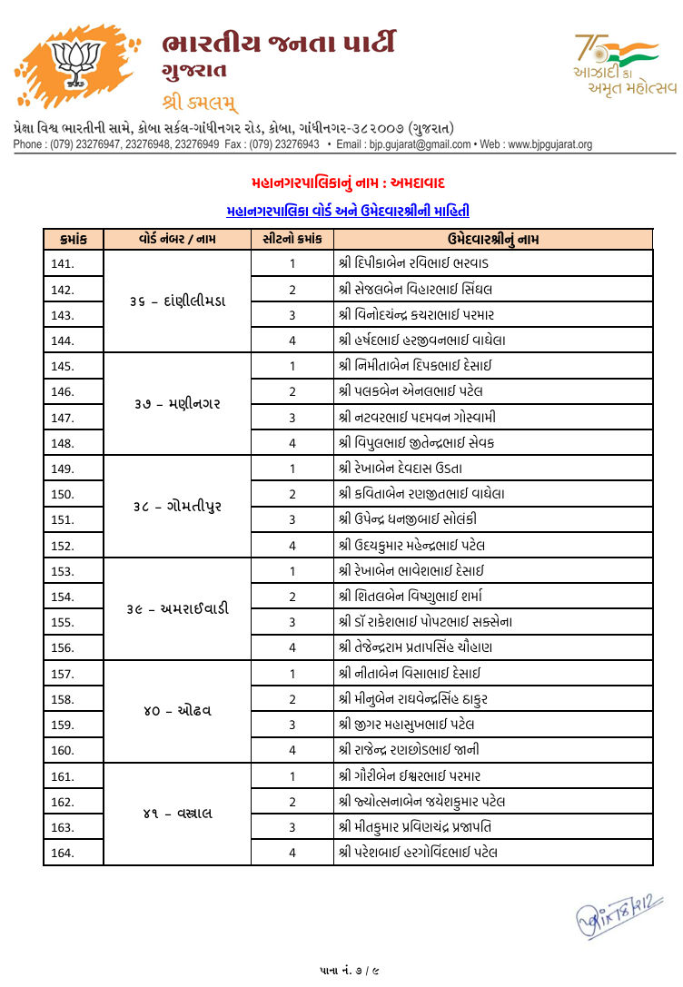 સ્થાનિક સ્વરાજ્યની ચૂંટણી: અમદાવાદ સહિત અનેક જિલ્લામાં ભાજપ ઉમેદવારના નામ જાહેર, જુઓ યાદી 8 - image
