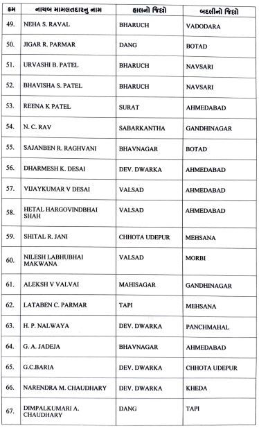 ગુજરાતના મહેસૂલ વિભાગમાં મોટો ફેરબદલ, 800 કર્મચારીઓને નાયબ મામલતદાર તરીકે બઢતી અને 80ની જિલ્લા ફેરબદલી 5 - image