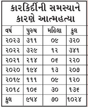 આંતરરાષ્ટ્રીય પુરૂષ દિવસ: કારકિર્દીની સમસ્યાઓના કારણે આત્મહત્યા કરતા પુરુષોમાં 60% વધારો 4 - છબી