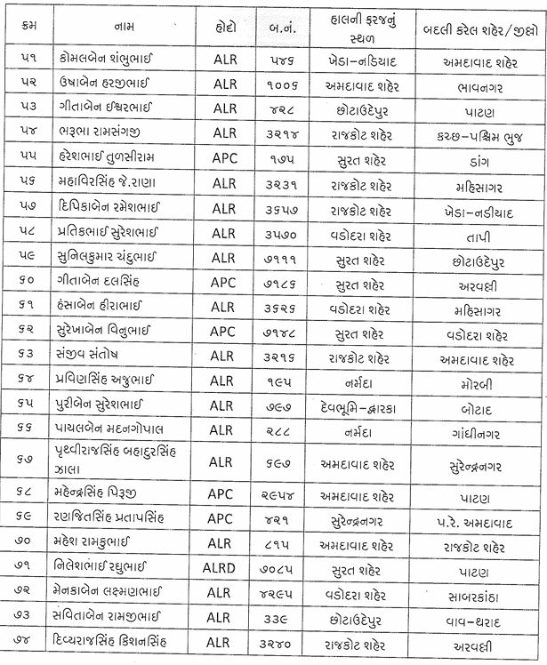 ગુજરાત પોલીસ બેડામાં મોટા ફેરફાર, 275 જેટલાં પોલીસ કર્મચારીની વિવિધ જિલ્લામાં બદલી 8 - image