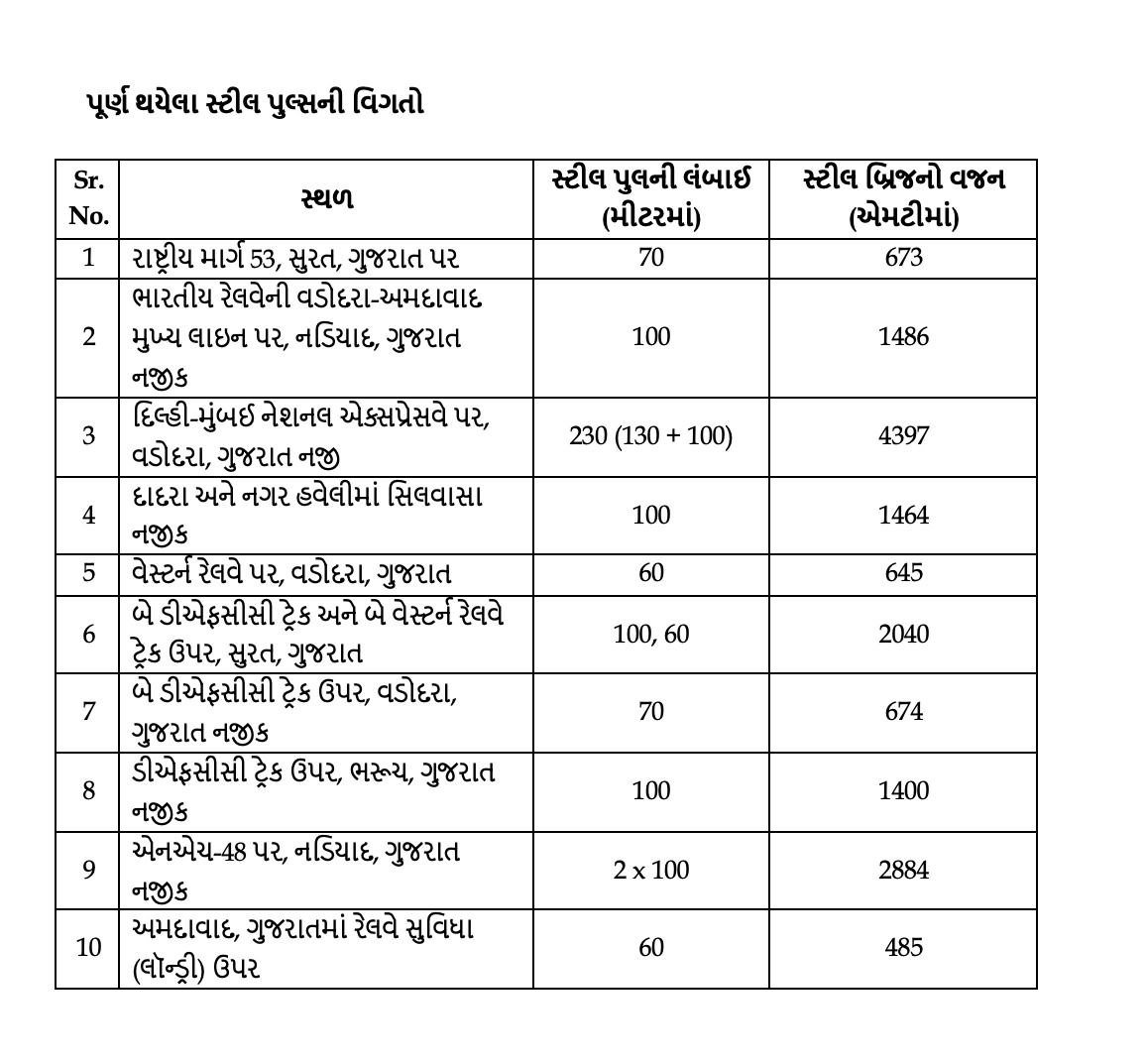 બુલેટ ટ્રેન પ્રોજેક્ટ માટે અમદાવાદમાં 10મો સ્ટીલ બ્રિજ સફળતાપૂર્વક લોન્ચ: માત્ર 7 કલાકમાં કામગીરી પૂર્ણ 2 - image