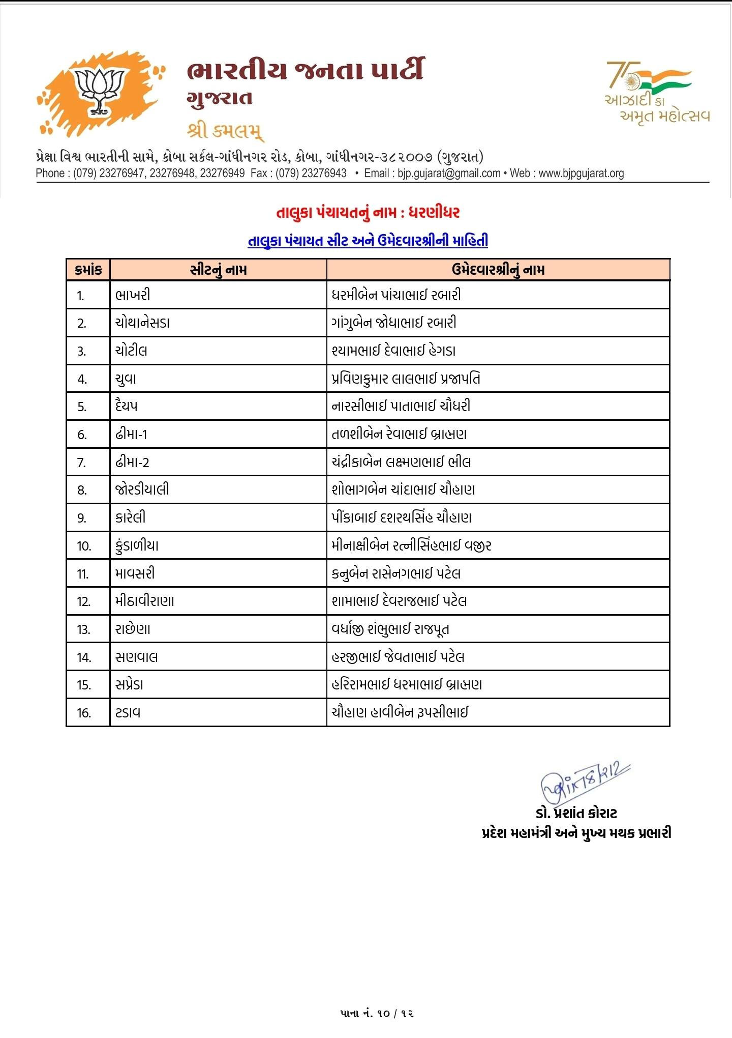 સ્થાનિક સ્વરાજ્યની ચૂંટણી: ભાજપે તબક્કાવાર ઉમેદવારો જાહેર કરવાનું કર્યું શરૂ 11 - image