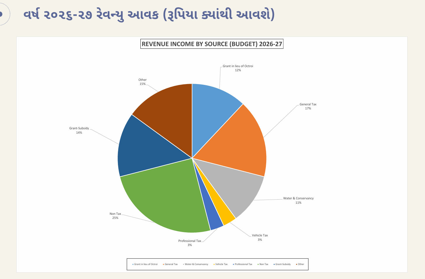 અમદાવાદ: ચૂંટણીના વર્ષમાં AMCનું ₹17,018 કરોડનું ડ્રાફ્ટ બજેટ રજૂ, નવા સ્પોર્ટ્સ કોમ્પ્લેક્સ-એલિવેટેડ કોરિડોરની જોગવાઈ 21 - image