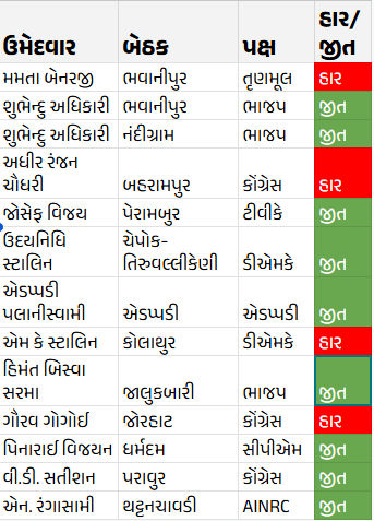 બંગાળમાં મમતા તો તમિલનાડુમાં સ્ટાલિન, બે મુખ્યમંત્રી ચૂંટણી હારી ગયા, જુઓ 5 રાજ્યોની હોટ બેઠકોમાં કોની હાર-જીત 2 - image