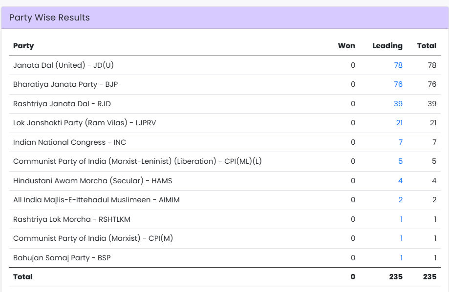 Bihar Election Result 2025: 181 બેઠકની લીડ સાથે NDA પ્રચંડ બહુમત તરફ, જેડીયુની 80 બેઠક પર લીડ 2 - image