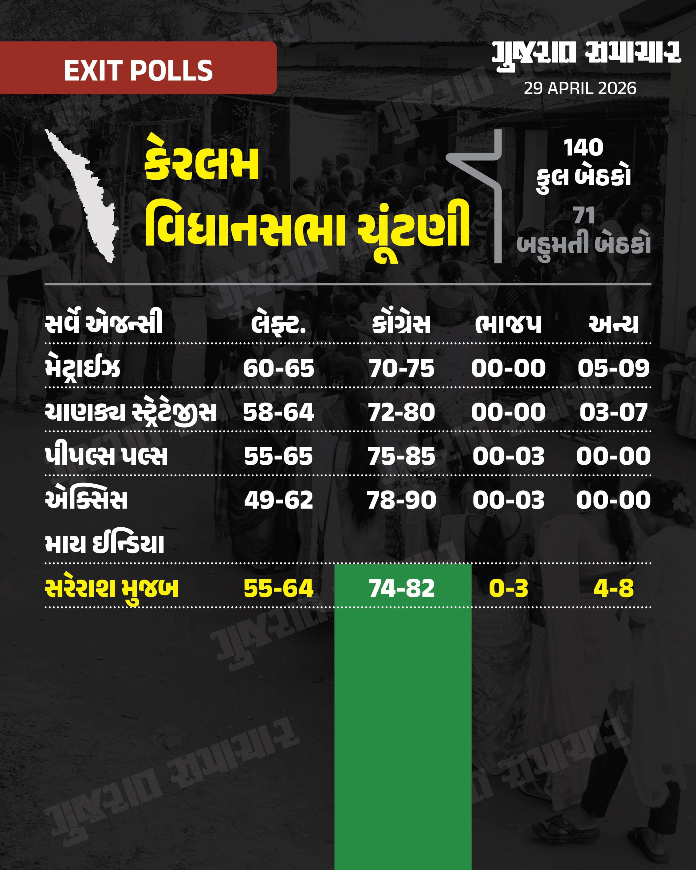Exit Poll 2026: બંગાળમાં ભાજપ આવે છે! છ માંથી એક જ પોલમાં તૃણમૂલને બહુમતી, આસામમાં કોંગ્રેસને ઝટકો 5 - image