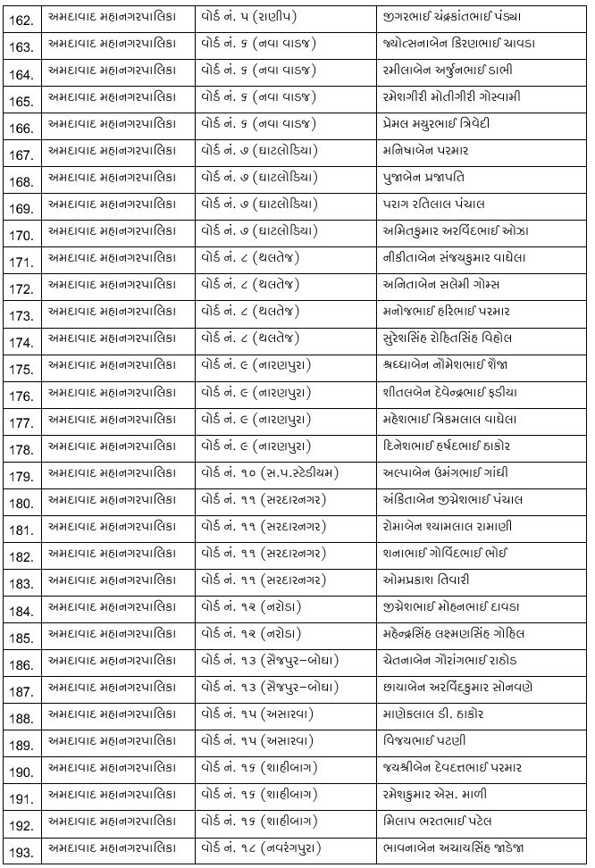 સ્થાનિક સ્વરાજ્યની ચૂંટણી: કોંગ્રેસની પ્રથમ યાદી જાહેર, 7 મનપા માટે 243 ઉમેદવારોને ટિકિટ, નયનાબા જાડેજા મેદાનમાં 8 - image