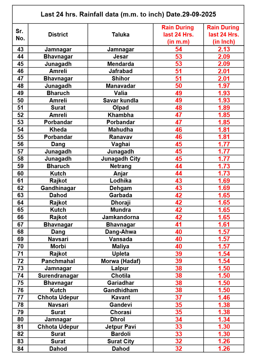 24 કલાકમાં રાજ્યના 232 તાલુકામાં મેઘમહેર, ગીર સોમનાથના સૂત્રાપાડામાં 8.03 ઈંચ ખાબકતાં જળબંબાકાર 3 - image