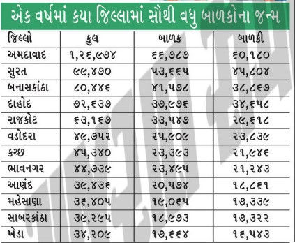 ગુજરાતમાં 1 વર્ષમાં 11.76 લાખ બાળકોનો જન્મ, પ્રતિ કલાકે જન્મતા બાળકોમાં 70 દીકરા, 64 દીકરી 2 - image