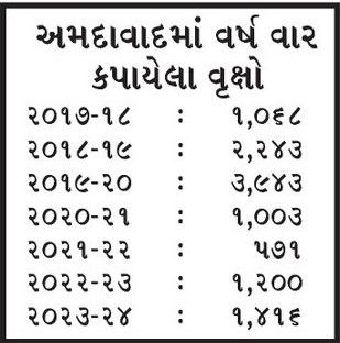 વૃક્ષારોપણના તાયફા વચ્ચે ગુજરાતમાં 5 વર્ષમાં અઢી લાખ વૃક્ષોનો સફાયો, સરકારી નીતિઓના પાપે રાજ્ય કોંક્રિંટના જંગલમાં ફેરવાયું 2 - image