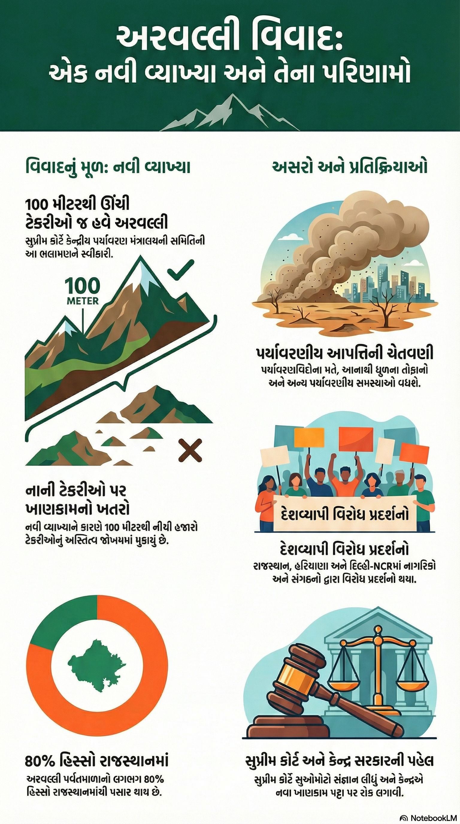ફરી બદલાશે અરવલ્લીની વ્યાખ્યા? સુપ્રીમ કોર્ટનો સુઓમોટો, CJIની વેકેશન બેન્ચ કરશે સુનાવણી 2 - image