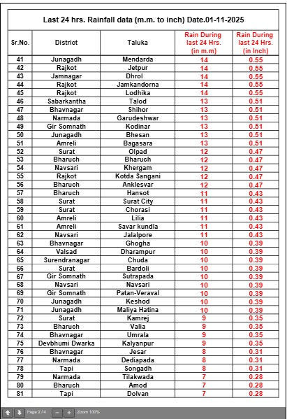 મેઘરાજાએ સૌરાષ્ટ્ર ધમરોળ્યું! રાજુલામાં સાડા ત્રણ ઇંચ, તળાજામાં અઢી ઇંચ વરસાદ; જુઓ ક્યાં કેવા હાલ 3 - image