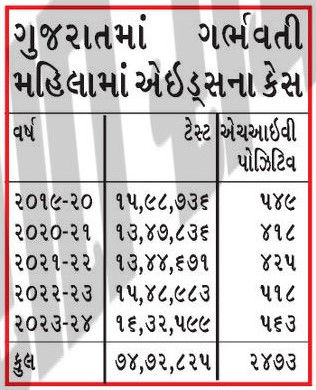 ગુજરાત માટે લાલબત્તી: ગર્ભવતીઓમાં એઇડ્સનું સંક્રમણ વધ્યું, 5 વર્ષમાં 2473 કેસ નોંધાયા 3 - image