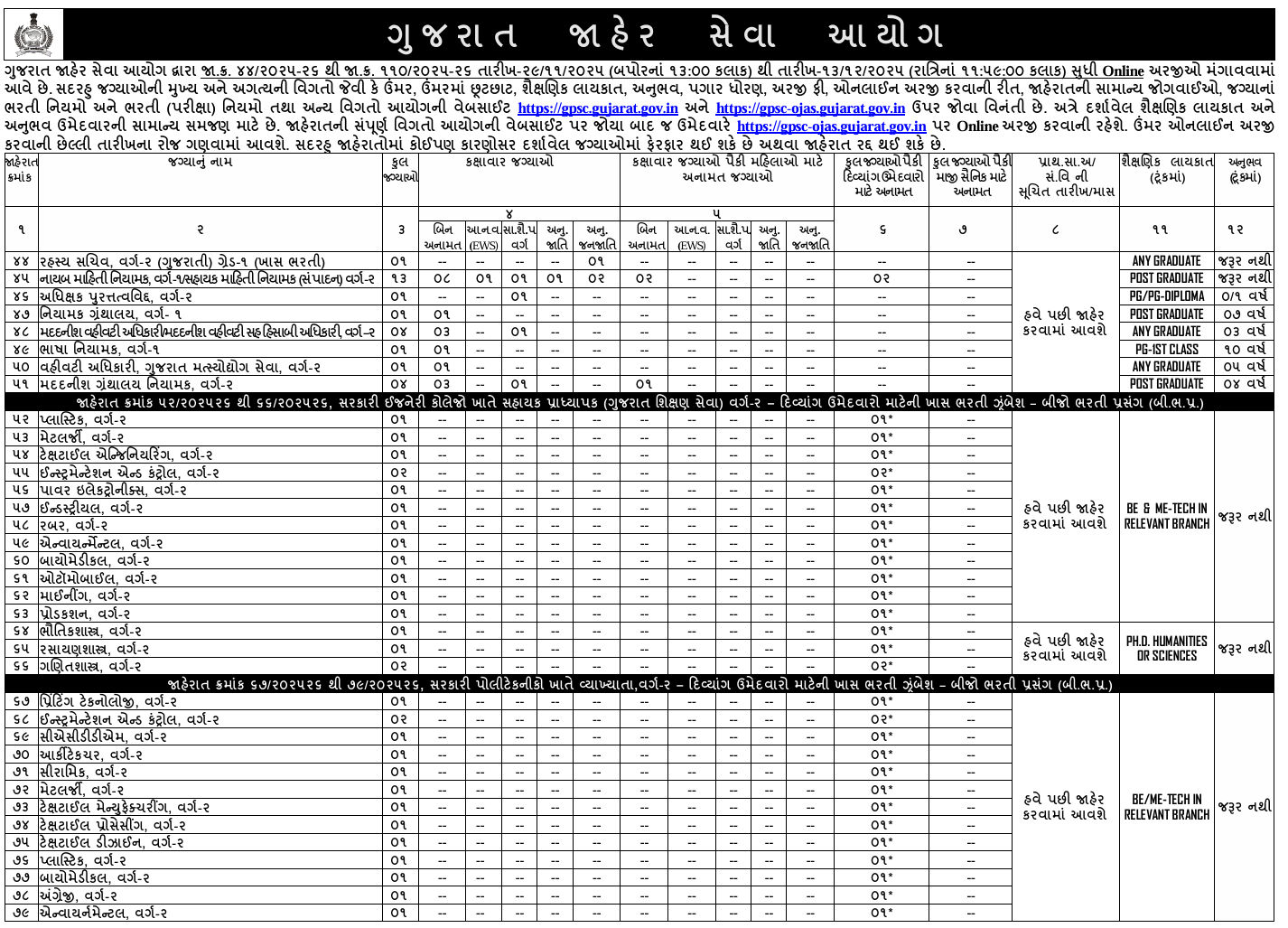 GPSCએ વિવિધ 378 જગ્યા પર ભરતીની કરી જાહેરાત, આવતીકાલથી ઉમેદવારો ફોર્મ ભરી શકશે 3 - image