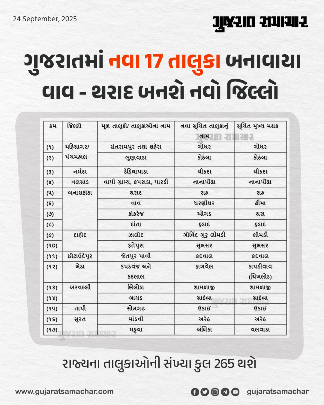 ગુજરાતમાં 17 નવા તાલુકા જાહેર, કુલ તાલુકા વધીને 265 થયા, જુઓ સંપૂર્ણ યાદી 2 - image