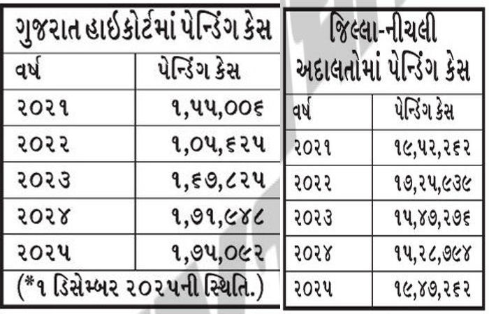 ગુજરાતમાં ગુનાખોરી વધી: એક વર્ષમાં ક્રિમિનલ કેસમાં 3.44 લાખનો વધારો, ટ્રાયલ કોર્ટમાં દરરોજ સરેરાશ 1028 નવા કેસ 2 - image