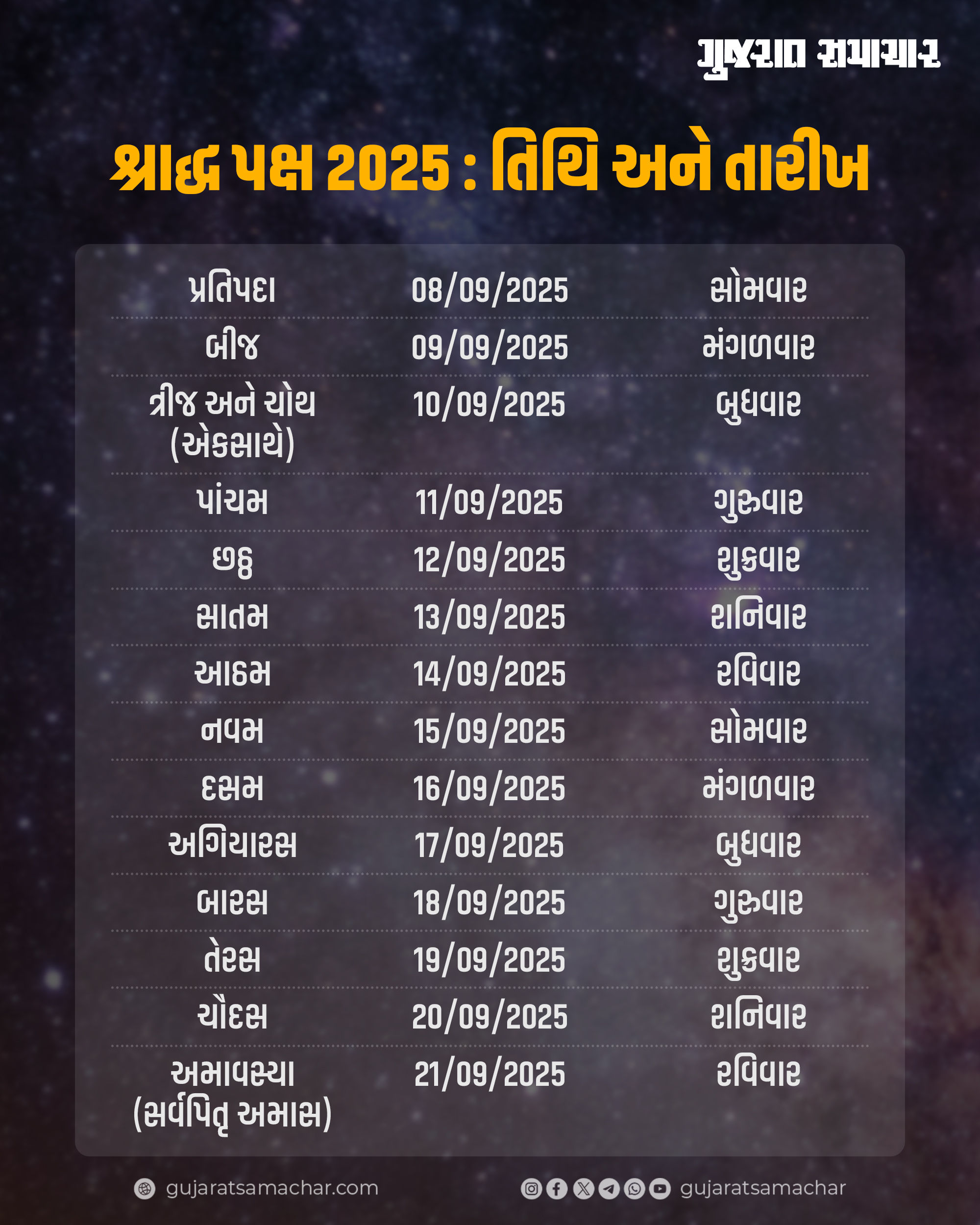 શ્રાદ્ધ પક્ષ 2025:  આજથી શરૂ થશે શ્રાદ્ધ, જાણો પિતૃપૂજનની મહત્ત્વની તિથિઓ અને તેનું મહત્ત્વ 2 - image