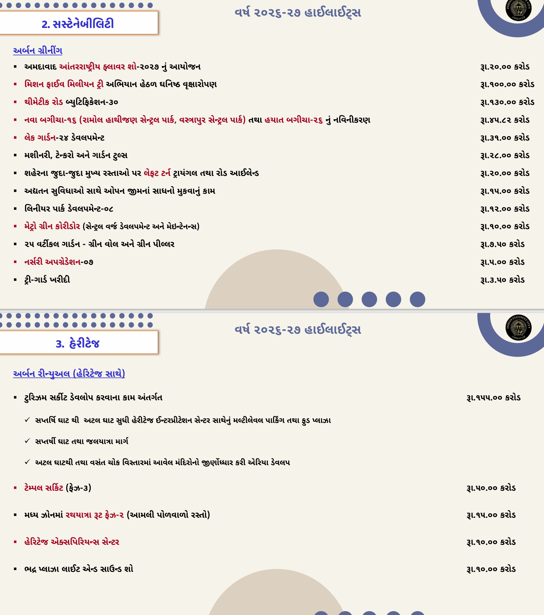 અમદાવાદ: ચૂંટણીના વર્ષમાં AMCનું ₹17,018 કરોડનું ડ્રાફ્ટ બજેટ રજૂ, નવા સ્પોર્ટ્સ કોમ્પ્લેક્સ-એલિવેટેડ કોરિડોરની જોગવાઈ 8 - image