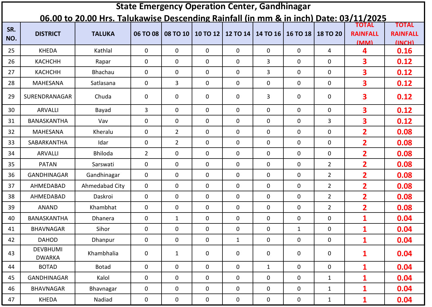 ગુજરાતના 47 તાલુકામાં કમોસમી વરસાદ, સૌથી વધુ કચ્છના અંજારમાં 3 ઇંચ 3 - image