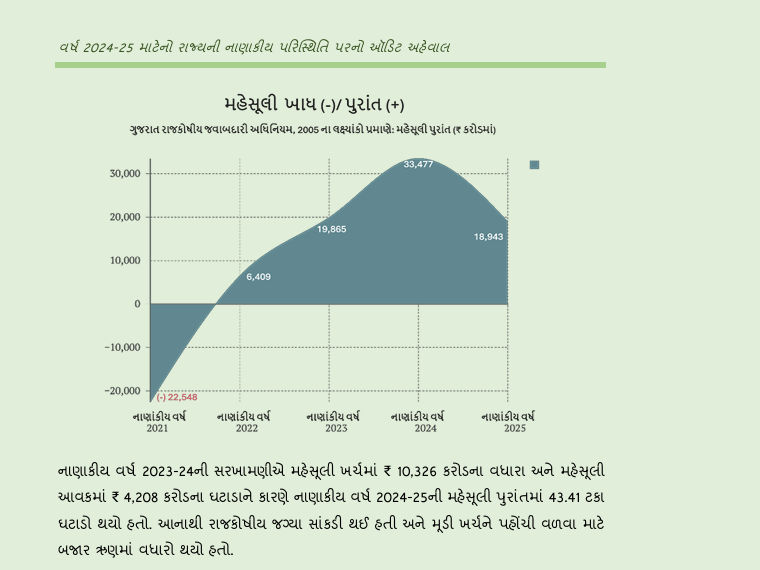 ગુજરાતનું અર્થતંત્ર તો પાટે પણ જાહેર દેવાનો આંકડો ચોંકાવનારો, CAG રિપોર્ટ જાહેર 2 - image