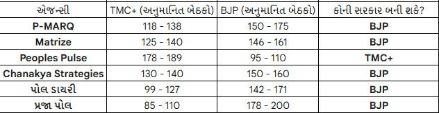 Exit Poll 2026 Live:  પશ્ચિમ બંગાળમાં ફરી TMC સરકાર! એક એક્ઝિટ પોલે ચોંકાવ્યા, 5 પોલમાં પરિવર્તનની લહેર 2 - image