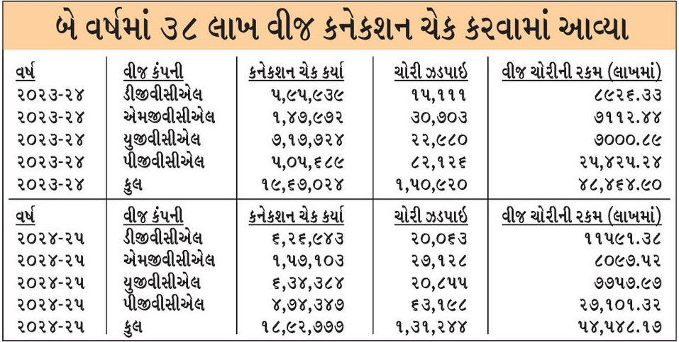 ગુજરાતમાં બે વર્ષમાં રૂ.1 હજાર કરોડની વીજ ચોરી, દોઢ લાખ ગ્રાહકો સામે ગુના દાખલ; સૌથી વધુ સૌરાષ્ટ્રમાં 2 - image