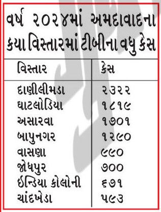 ટીબી હોય તો વહેલું નિદાન જરૂરી નહીંતર કરોડરજ્જુમાં લકવો, હાથ-પગ કામ કરતા બંધ થવાનું જોખમ 2 - image