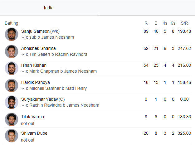 IND vs NZ :  T20 વર્લ્ડ કપમાં ન્યૂઝીલેન્ડને હરાવી ભારતે ઇતિહાસ સર્જ્યો, ત્રીજી વખત વિશ્વ વિજેતા બનનાર એકમાત્ર ટીમ 2 - image