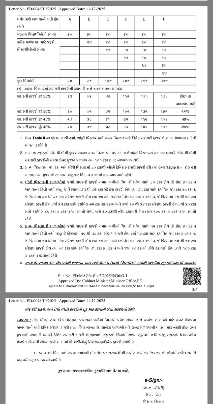 ગ્રાન્ટ ઇન એઇડ શાળાઓ માટે કડક નિયમ: હાજરી ઓછી હશે તો 100% ગ્રાન્ટ કપાશે, ગ્રામ્યમાં 40% તો શહેરમાં 60%નું ધોરણ નક્કી 4 - image