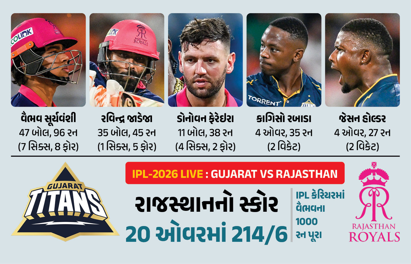 રાજસ્થાનને હરાવીને ગુજરાત ટાઇટન્સ IPL-2026 ફાઈનલમાં પહોંચ્યું.