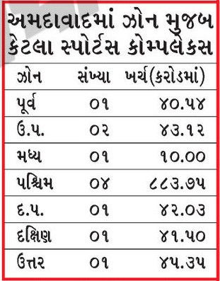 અમદાવાદમાં 3000 કરોડથી વધુના ખર્ચે 11 આધુનિક સ્પોર્ટ્સ કોમ્પલેક્સ, 27 પ્લે ગ્રાઉન્ડ તૈયાર કરાશે 4 - image